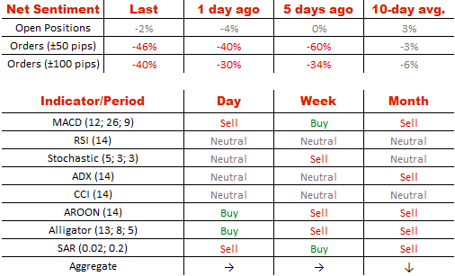 Month, Weekly indicator.