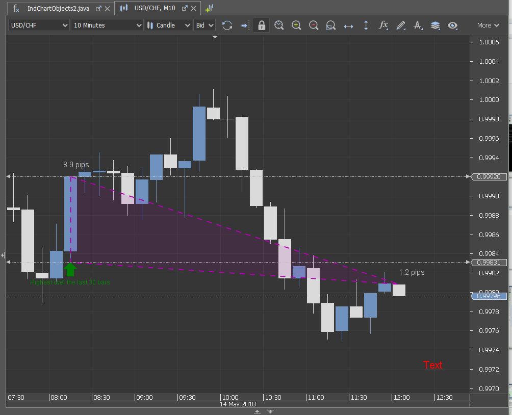 Pip Developmental Charts