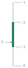 days_range_candle