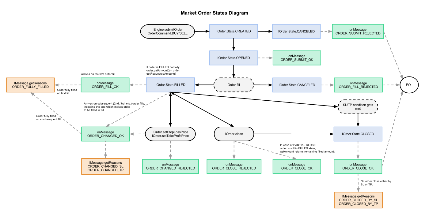 Order State Market