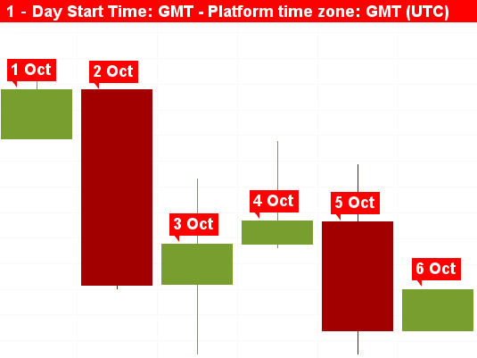 Chart start time 1