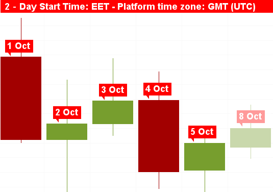 Chart start time 2